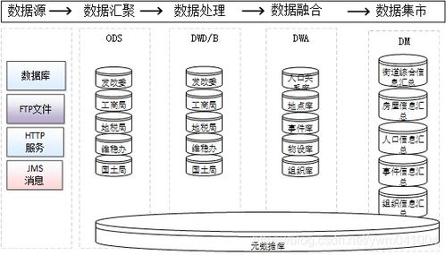 數據治理、共享交換、數據倉庫與數據中心的關系及其支持作用