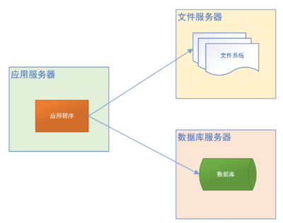 Java開發(fā)網站架構演變過程 從單體應用到微服務架構及數據處理與存儲支持服務詳解